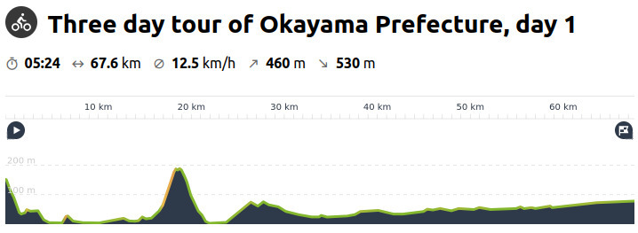 A chart of elevations over the route from Ushimado in Okayama to the Yunogo hot spring resort town